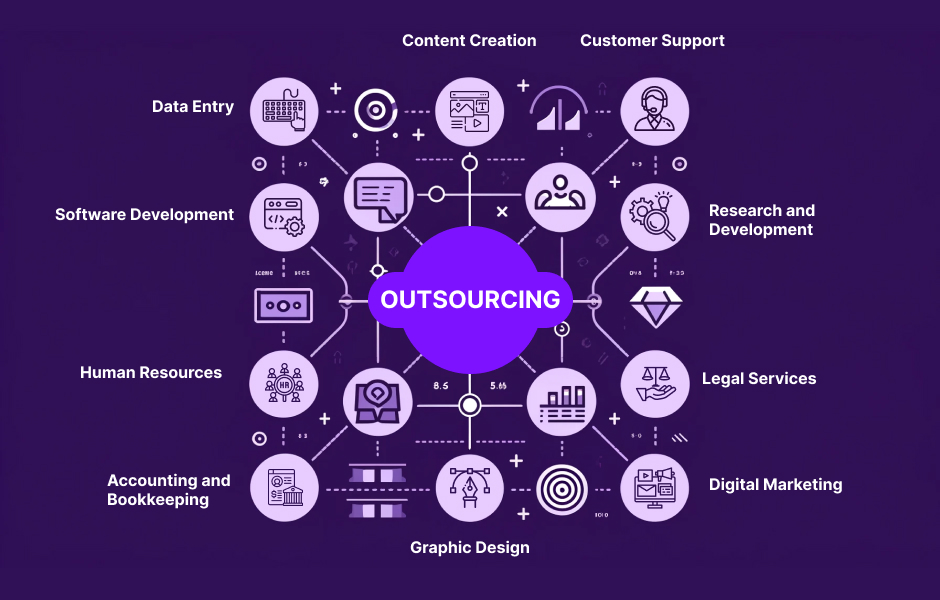 Infographic displaying the streamlined flow of tasks from a company to an efficient outsourcing provider