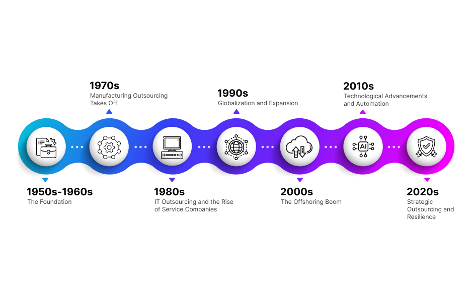 Timeline showcasing the evolution of outsourcing from humble beginnings to a strategic tool for business growth and efficiency