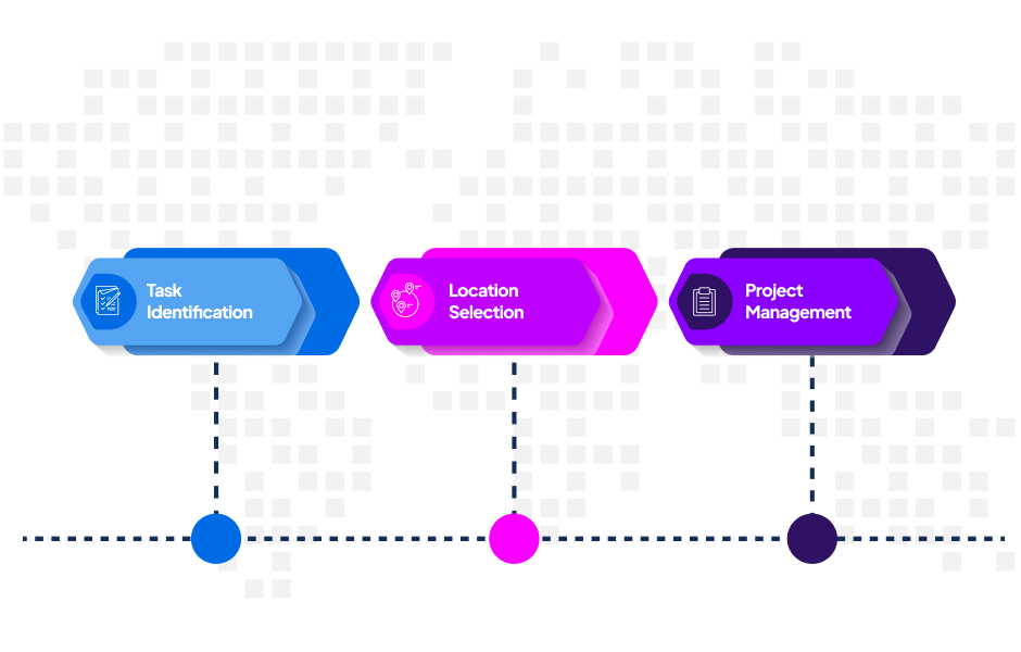 Flowchart illustrating key steps in offshoring process: task identification, location selection, project management