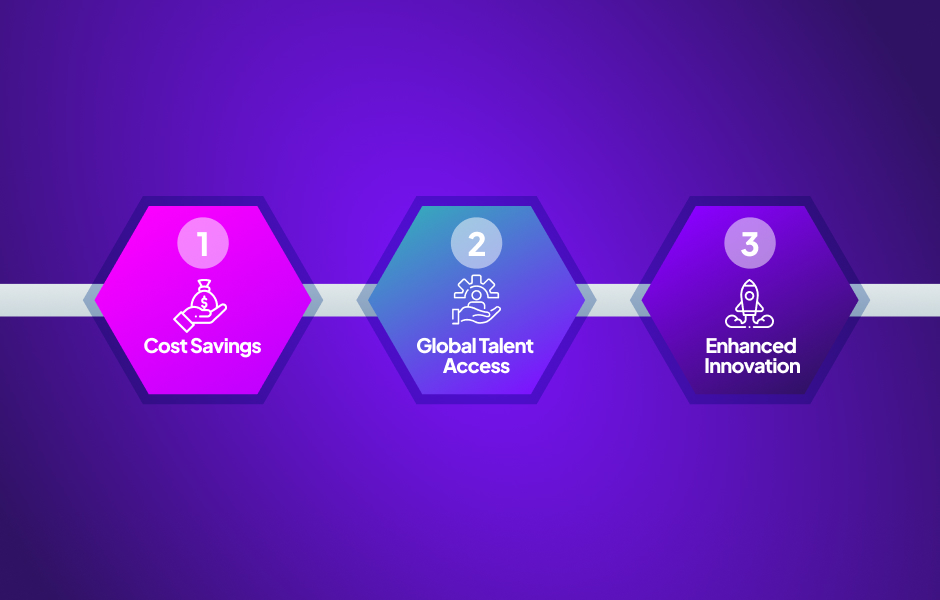 Infographic showcasing key offshoring benefits: cost savings, global talent access, enhanced innovation