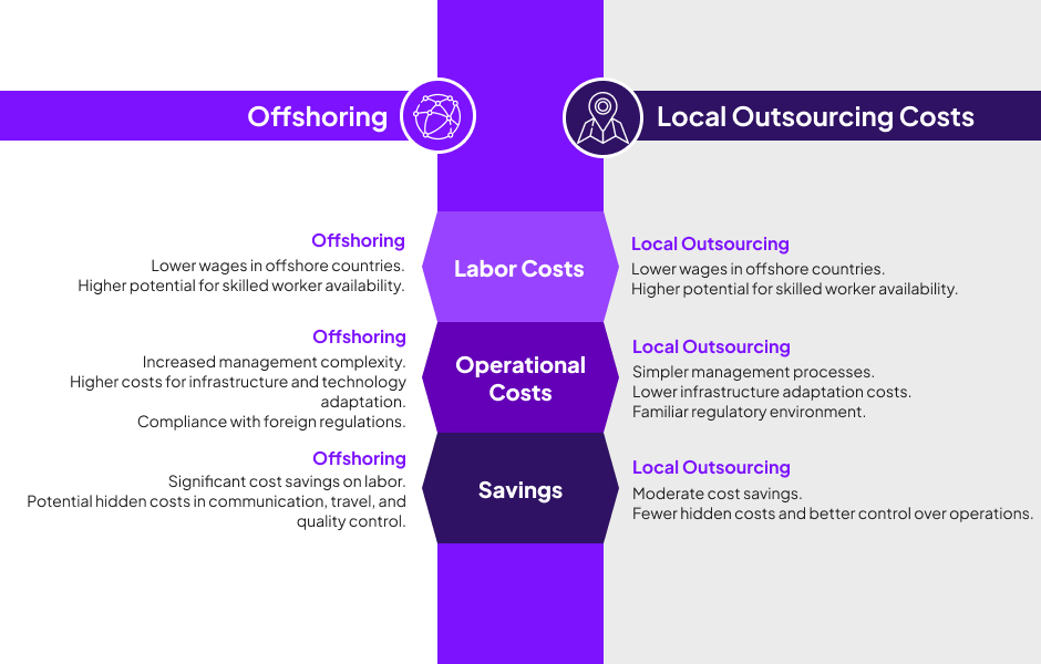 Chart comparison between offshoring and local outsourcing costs, including labor, operations, and savings.