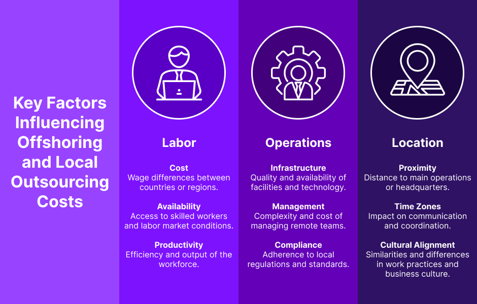 Infographic of key factors influencing offshoring and local outsourcing costs, like labor, operations, and location.