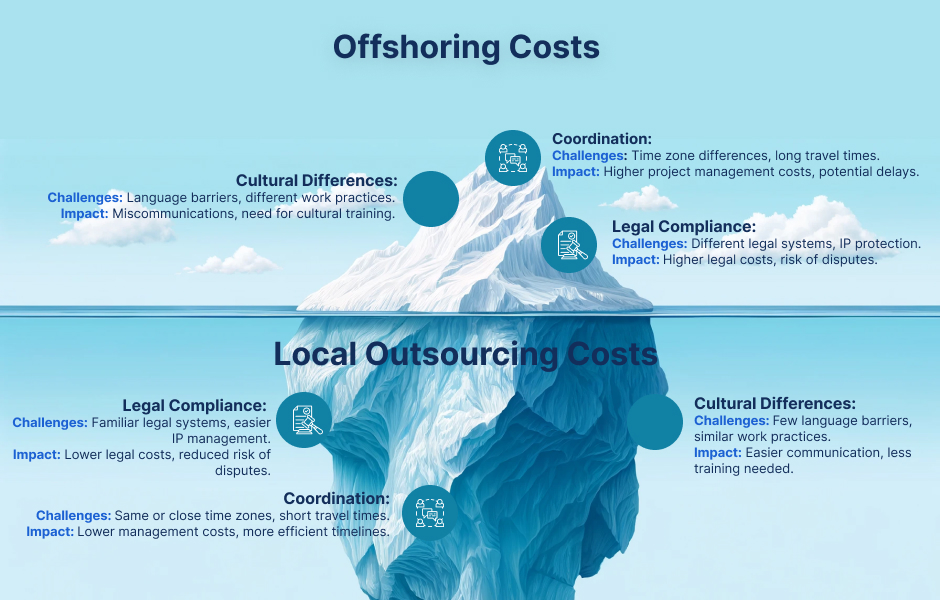 Iceberg graphic of offshoring and local outsourcing costs, like cultural differences, legal compliance, & coordination.